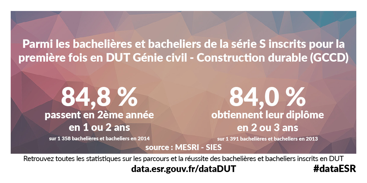 Parmi les bachelières et bacheliers de la série S inscrits pour la première fois en DUT Génie civil - Construction durable (GCCD) 84.8% passent en 2ème année en 1 ou 2 ans (sur 1358 bachelières et bacheliers en 2014) et 84.0% obtiennent leur diplôme en 2 ou 3 ans (sur 1391 bachelières et bacheliers en 2013) - Source : MESRI - SIES