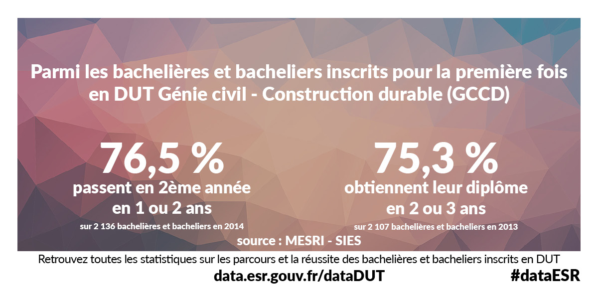 Parmi les bachelières et bacheliers inscrits pour la première fois en DUT Génie civil - Construction durable (GCCD) 76.5% passent en 2ème année en 1 ou 2 ans (sur 2136 bachelières et bacheliers en 2014) et 75.3% obtiennent leur diplôme en 2 ou 3 ans (sur 2107 bachelières et bacheliers en 2013) - Source : MESRI - SIES
