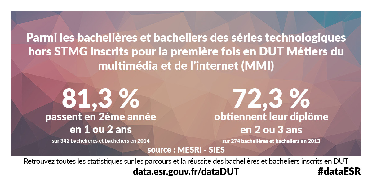 Parmi les bachelières et bacheliers des séries technologiques hors STMG inscrits pour la première fois en DUT Métiers du multimédia et de l'internet (MMI) 81.3% passent en 2ème année en 1 ou 2 ans (sur 342 bachelières et bacheliers en 2014) et 72.3% obtiennent leur diplôme en 2 ou 3 ans (sur 274 bachelières et bacheliers en 2013) - Source : MESRI - SIES