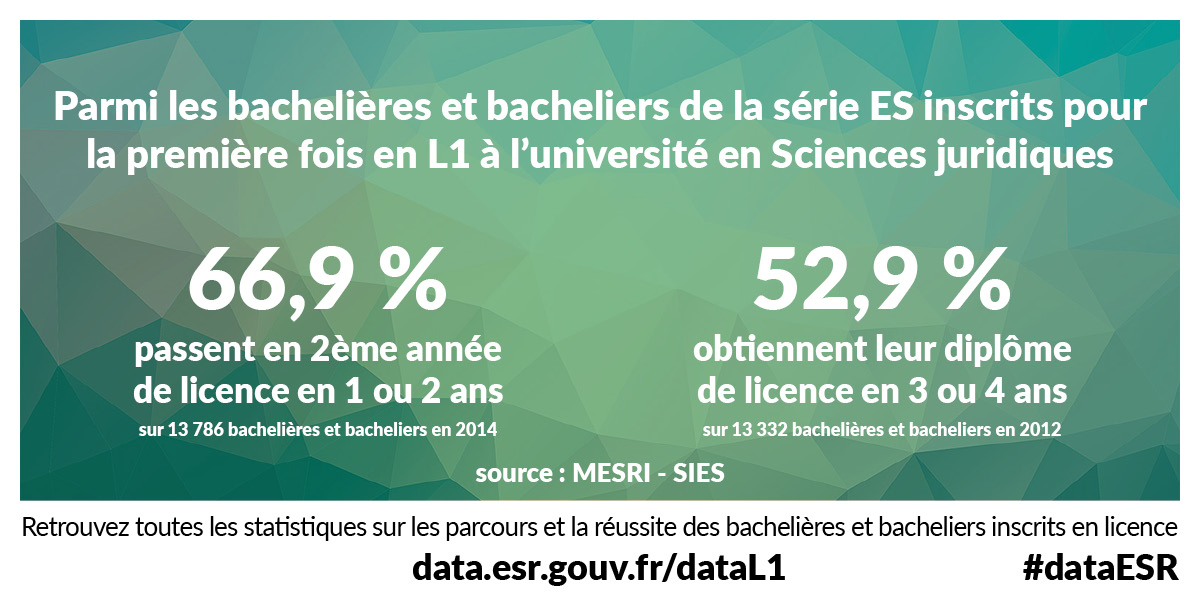 Parmi les bachelières et bacheliers de la série ES inscrits pour la première fois en L1 à l’université en Sciences juridiques 66.9% passent en 2ème année de licence en 1 ou 2 ans (sur 13786 bachelières et bacheliers en 2014) et 52.9% obtiennent leur diplôme de licence en 3 ou 4 ans (sur 13332 bachelières et bacheliers en 2012) - Source : MESRI - SIES