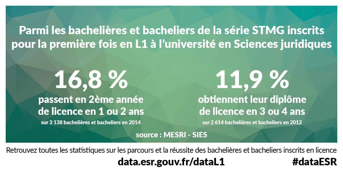 Parmi les bachelières et bacheliers de la série STMG inscrits pour la première fois en L1 à l’université en Sciences juridiques 16.8% passent en 2ème année de licence en 1 ou 2 ans (sur 3138 bachelières et bacheliers en 2014) et 11.9% obtiennent leur diplôme de licence en 3 ou 4 ans (sur 2614 bachelières et bacheliers en 2012) - Source : MESRI - SIES