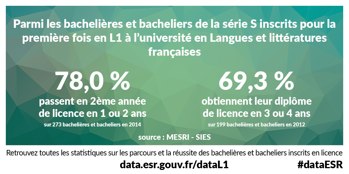 Parmi les bachelières et bacheliers de la série S inscrits pour la première fois en L1 à l’université en Langues et littératures françaises 78.0% passent en 2ème année de licence en 1 ou 2 ans (sur 273 bachelières et bacheliers en 2014) et 69.3% obtiennent leur diplôme de licence en 3 ou 4 ans (sur 199 bachelières et bacheliers en 2012) - Source : MESRI - SIES