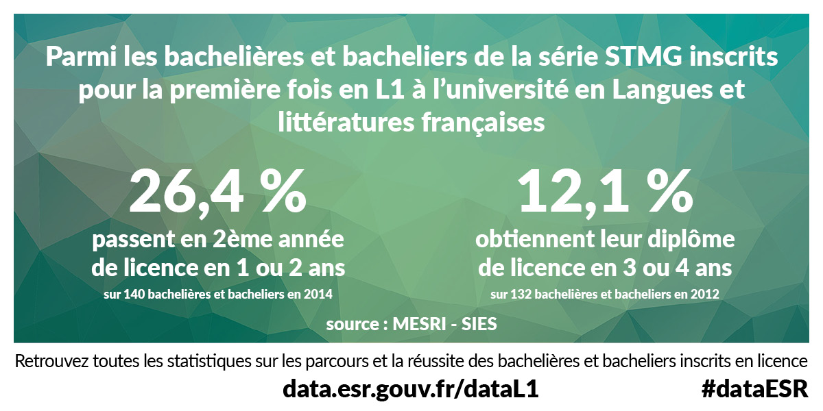 Parmi les bachelières et bacheliers de la série STMG inscrits pour la première fois en L1 à l’université en Langues et littératures françaises 26.4% passent en 2ème année de licence en 1 ou 2 ans (sur 140 bachelières et bacheliers en 2014) et 12.1% obtiennent leur diplôme de licence en 3 ou 4 ans (sur 132 bachelières et bacheliers en 2012) - Source : MESRI - SIES