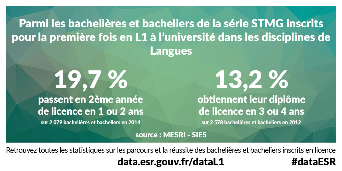 Parmi les bachelières et bacheliers de la série STMG inscrits pour la première fois en L1 à l’université dans les disciplines de Langues 19.7% passent en 2ème année de licence en 1 ou 2 ans (sur 2079 bachelières et bacheliers en 2014) et 13.2% obtiennent leur diplôme de licence en 3 ou 4 ans (sur 2578 bachelières et bacheliers en 2012) - Source : MESRI - SIES