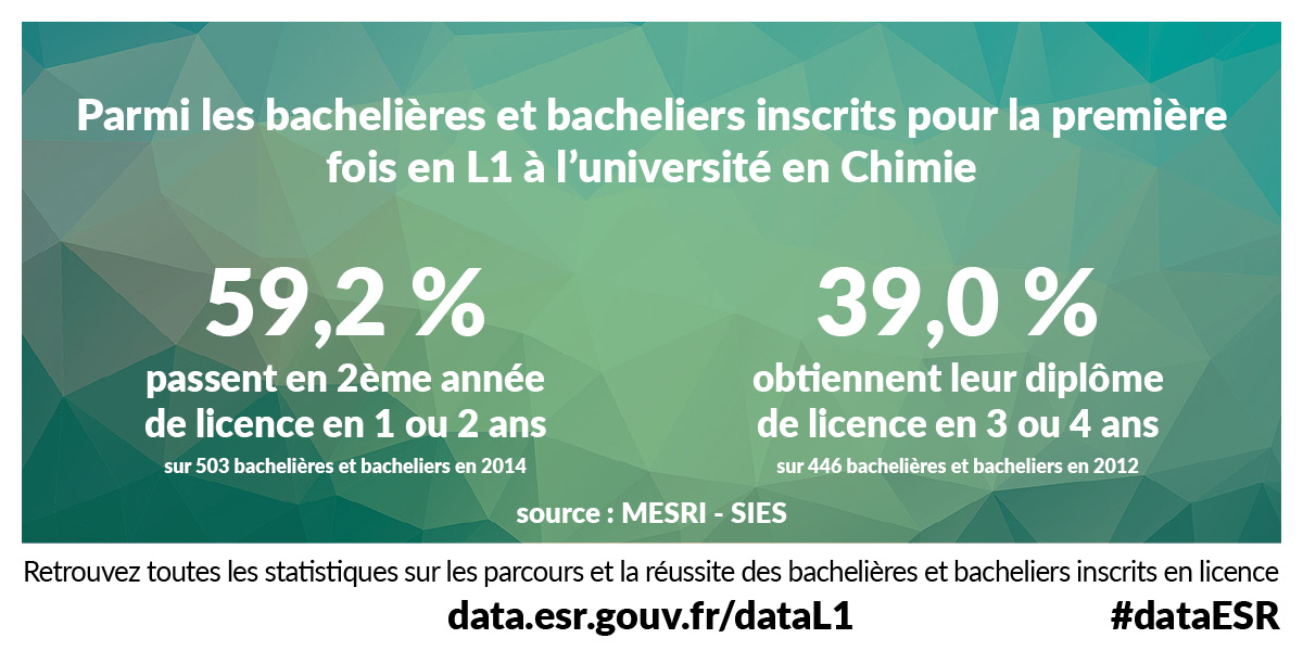 Parmi les bachelières et bacheliers inscrits pour la première fois en L1 à l’université en Chimie 59.2% passent en 2ème année de licence en 1 ou 2 ans (sur 503 bachelières et bacheliers en 2014) et 39.0% obtiennent leur diplôme de licence en 3 ou 4 ans (sur 446 bachelières et bacheliers en 2012) - Source : MESRI - SIES