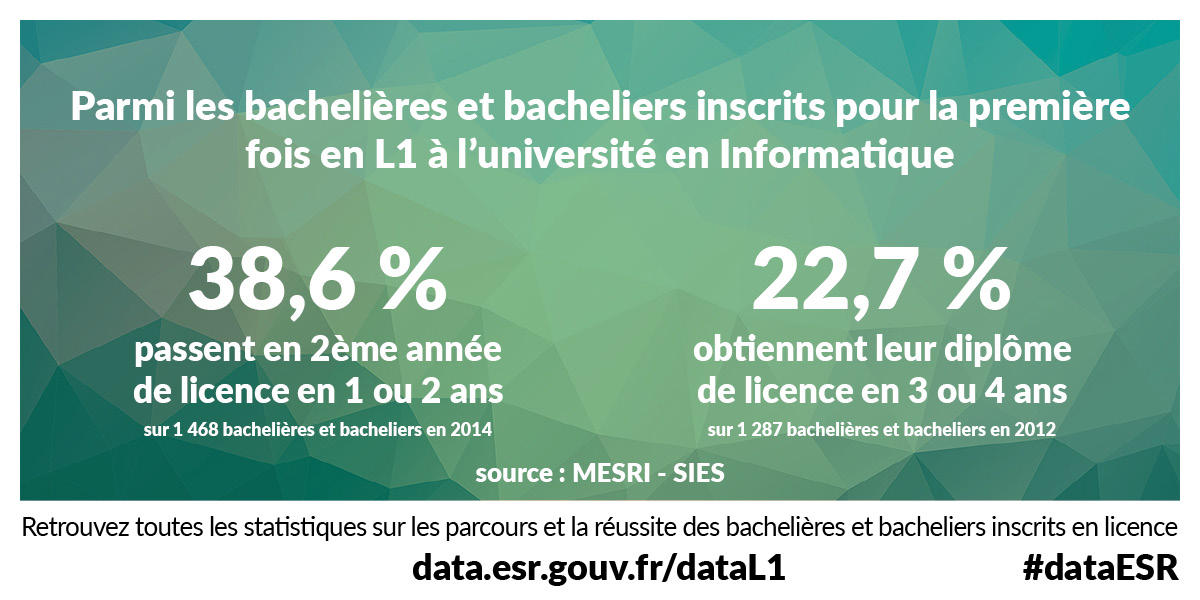 Parmi les bachelières et bacheliers inscrits pour la première fois en L1 à l’université en Informatique 38.6% passent en 2ème année de licence en 1 ou 2 ans (sur 1468 bachelières et bacheliers en 2014) et 22.7% obtiennent leur diplôme de licence en 3 ou 4 ans (sur 1287 bachelières et bacheliers en 2012) - Source : MESRI - SIES