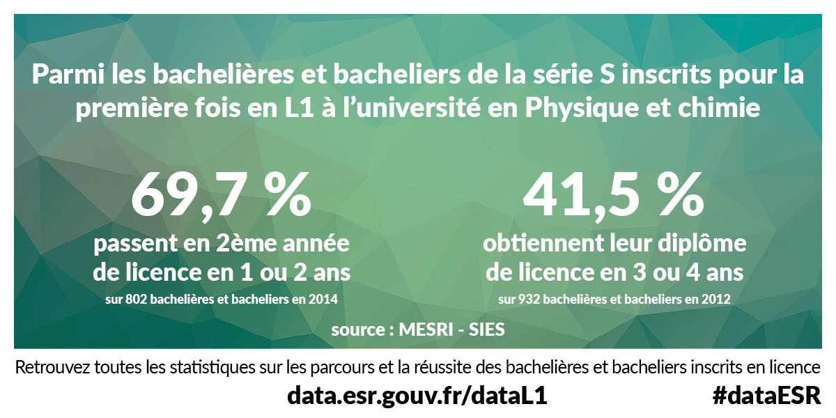 Parmi les bachelières et bacheliers de la série S inscrits pour la première fois en L1 à l’université en Physique et chimie 69.7% passent en 2ème année de licence en 1 ou 2 ans (sur 802 bachelières et bacheliers en 2014) et 41.5% obtiennent leur diplôme de licence en 3 ou 4 ans (sur 932 bachelières et bacheliers en 2012) - Source : MESRI - SIES