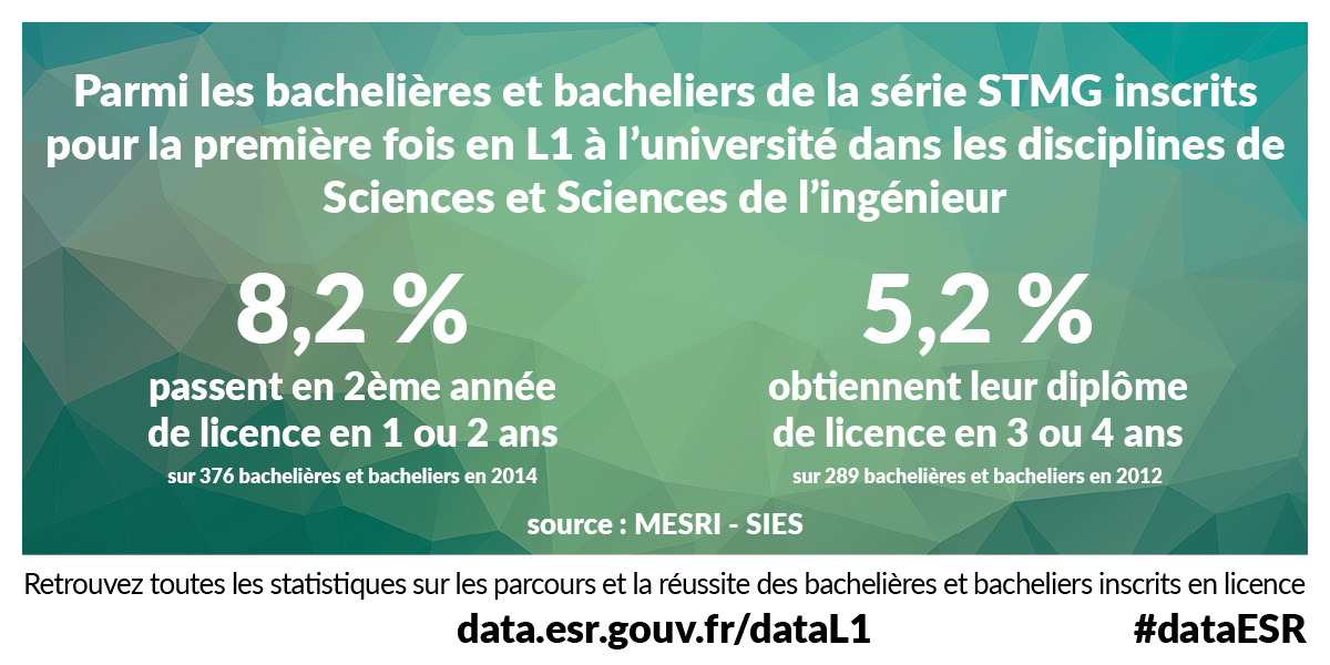 Parmi les bachelières et bacheliers de la série STMG inscrits pour la première fois en L1 à l’université dans les disciplines de Sciences et Sciences de l'ingénieur 8.2% passent en 2ème année de licence en 1 ou 2 ans (sur 376 bachelières et bacheliers en 2014) et 5.2% obtiennent leur diplôme de licence en 3 ou 4 ans (sur 289 bachelières et bacheliers en 2012) - Source : MESRI - SIES