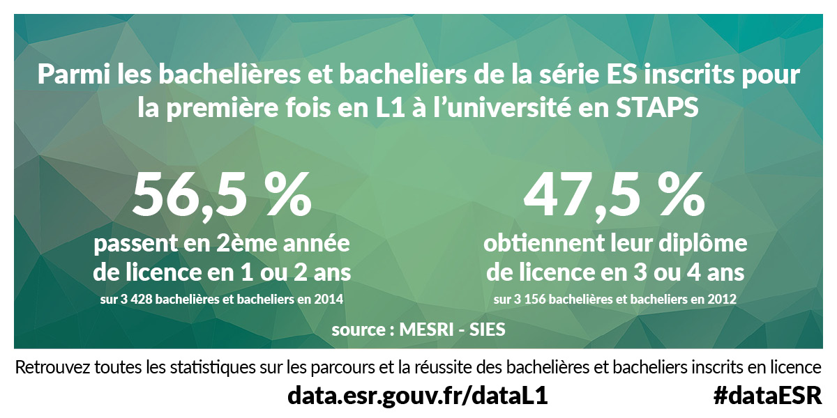 Parmi les bachelières et bacheliers de la série ES inscrits pour la première fois en L1 à l’université en STAPS 56.5% passent en 2ème année de licence en 1 ou 2 ans (sur 3428 bachelières et bacheliers en 2014) et 47.5% obtiennent leur diplôme de licence en 3 ou 4 ans (sur 3156 bachelières et bacheliers en 2012) - Source : MESRI - SIES