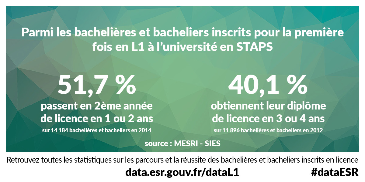 Parmi les bachelières et bacheliers inscrits pour la première fois en L1 à l’université en STAPS 51.7% passent en 2ème année de licence en 1 ou 2 ans (sur 14184 bachelières et bacheliers en 2014) et 40.1% obtiennent leur diplôme de licence en 3 ou 4 ans (sur 11896 bachelières et bacheliers en 2012) - Source : MESRI - SIES