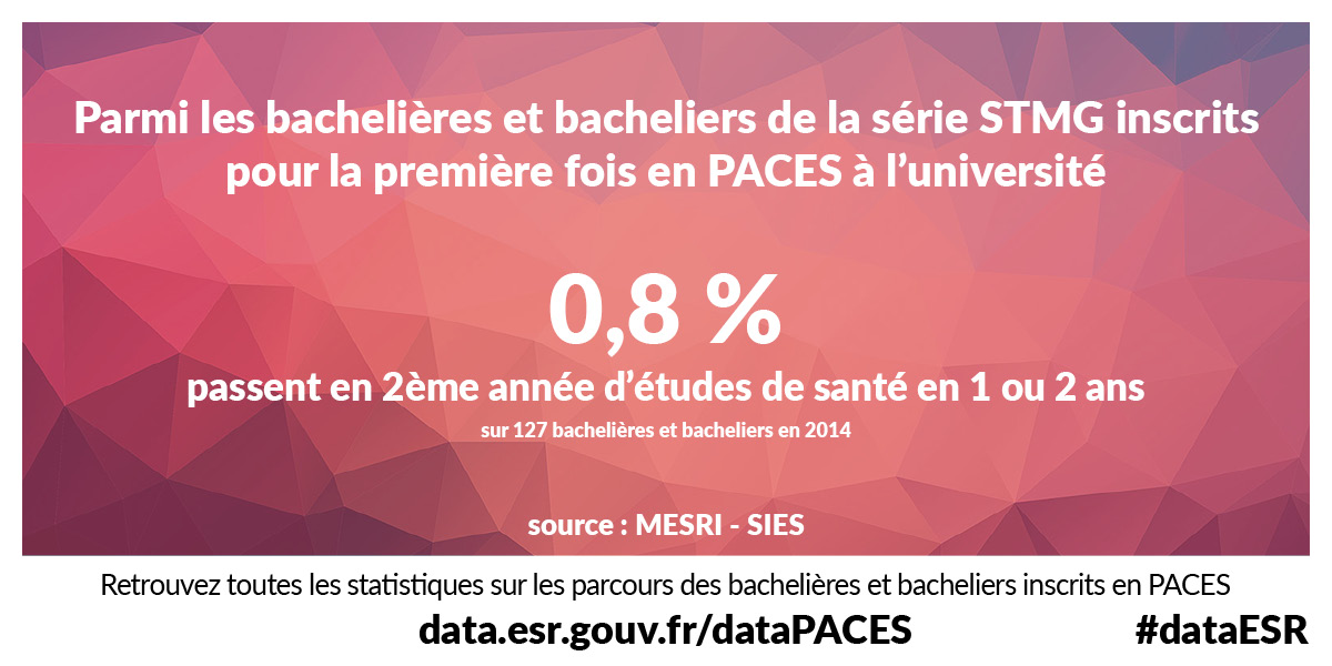 Parmi les bachelières et bacheliers de la série STMG inscrits pour la première fois en PACES à l’université 0.8% passent en 2ème année de licence en 1 ou 2 ans (sur 127 bachelières et bacheliers en 2014) - Source : MESRI - SIES