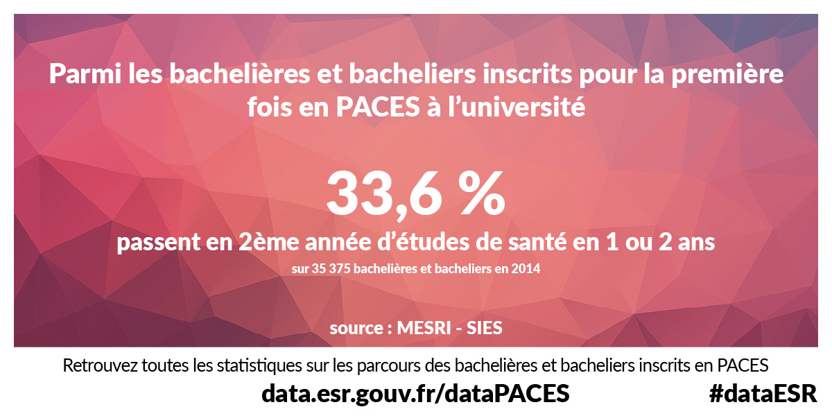 Parmi les bachelières et bacheliers inscrits pour la première fois en PACES à l’université 33.6% passent en 2ème année de licence en 1 ou 2 ans (sur 35375 bachelières et bacheliers en 2014) - Source : MESRI - SIES